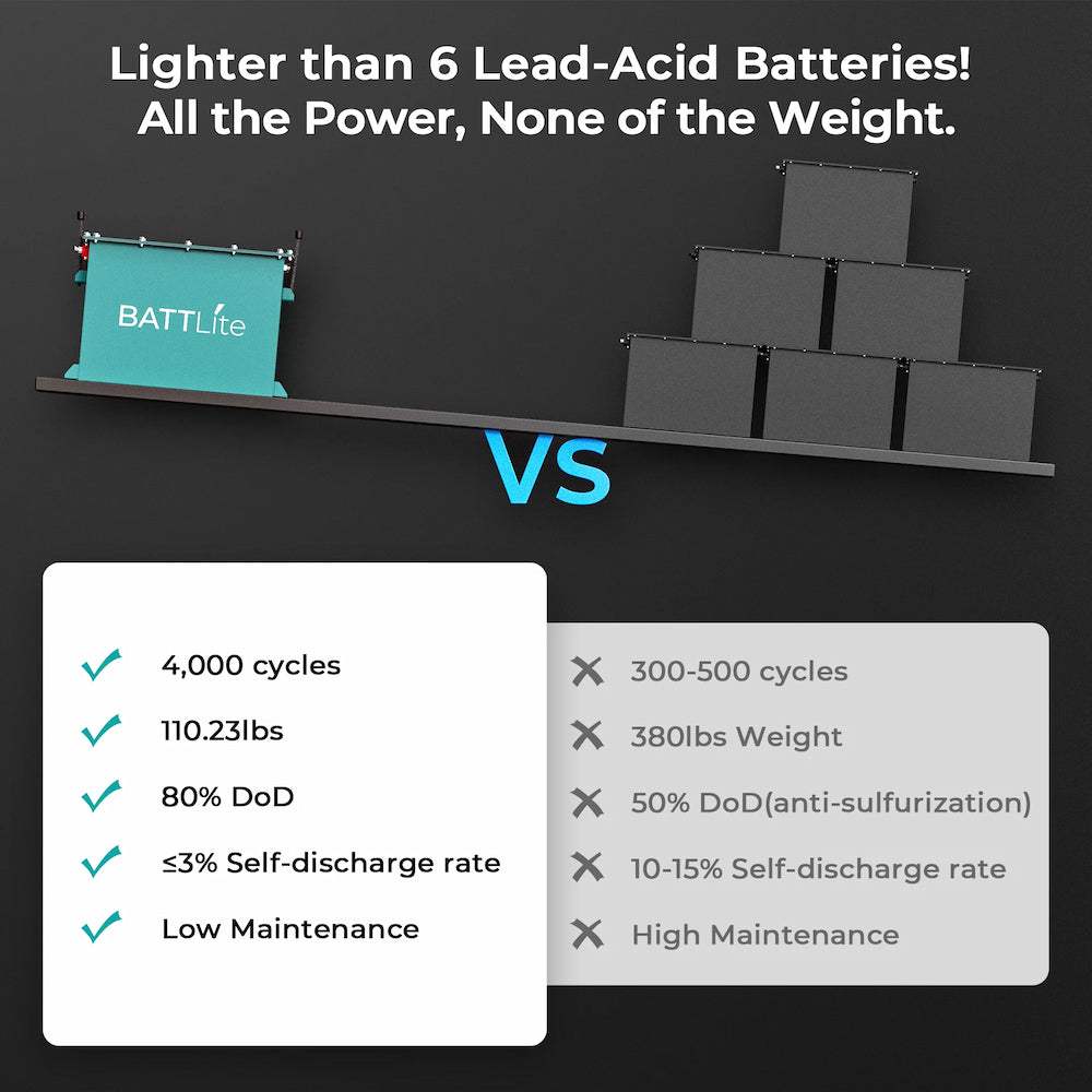 48V 100AH Lithium BATTLite Golf Cart Battery by ROYPOW - Image 8